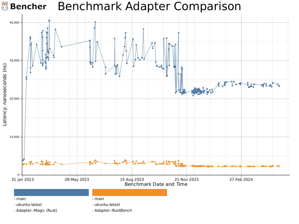 Benchmark Adapter Comparison for Bencher - Bencher