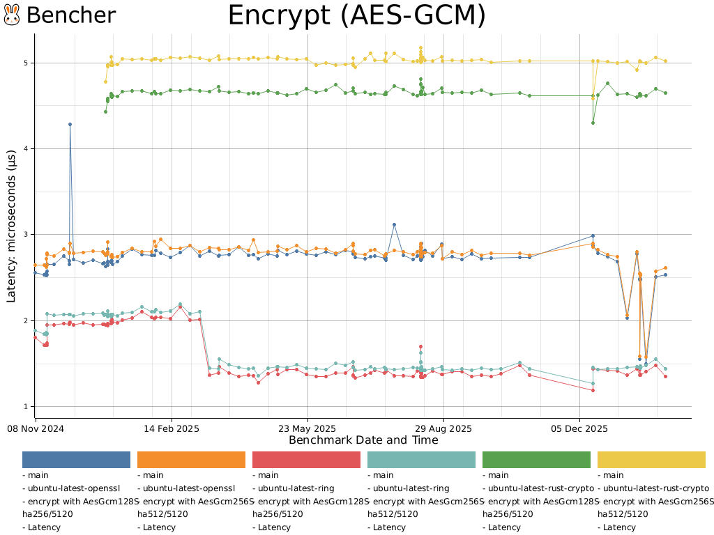 Encrypt (AES-GCM)