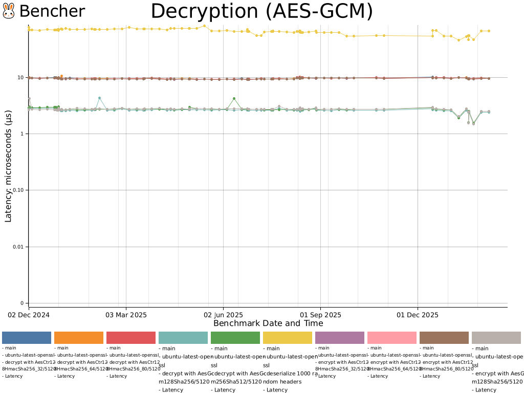 Decryption (AES-GCM)